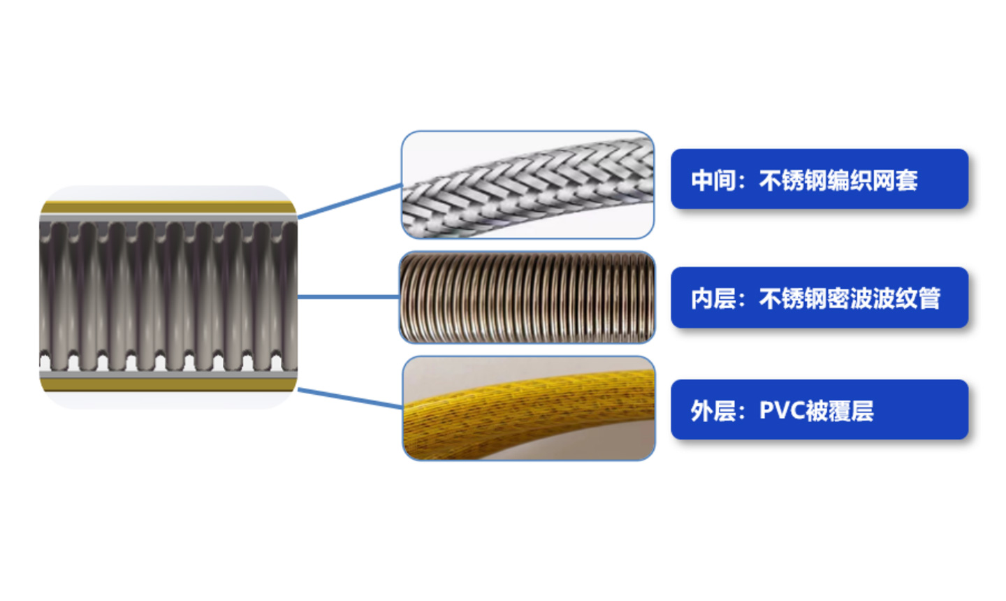 內(nèi)置304不銹鋼波紋管，杜絕老化、腐蝕等問題
